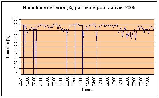 Humidit extrieure Janvier 2005