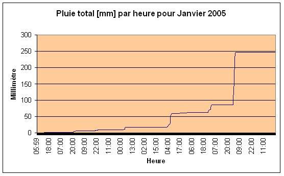 Pluie total Janvier 2005