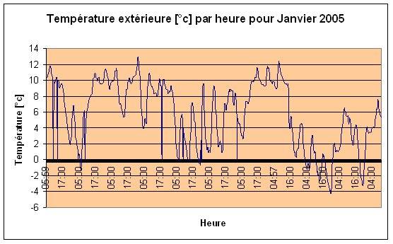 Temprature extrieure Janvier 2005