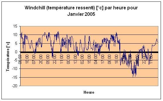 Windchill (temprature ressenti) Janvier 2005