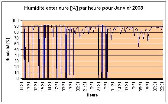 Humidit extrieure Janvier 2008