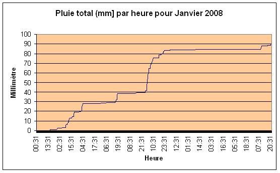 Pluie total Janvier 2008