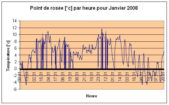 Point de rose Janvier 2008