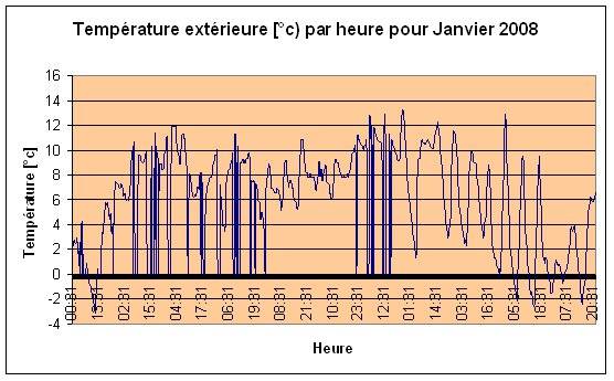 Temprature extrieure Janvier 2008