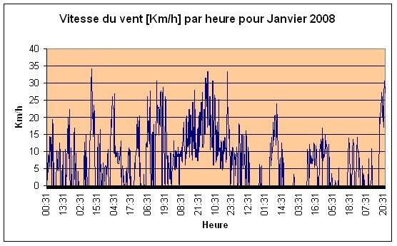 Vitesse du vent Janvier 2008