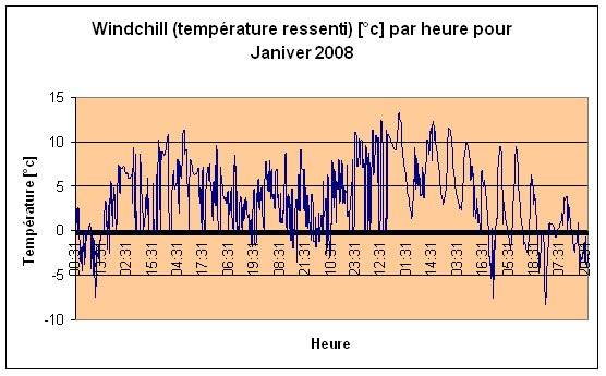 Windchill (temprature ressenti) Janvier 2008