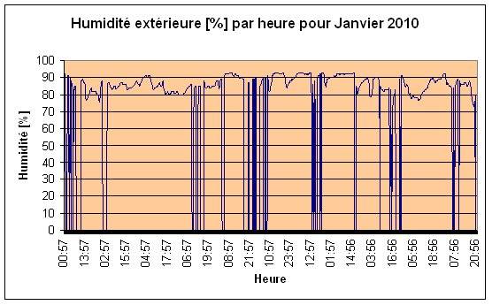 Humidit extrieure Janvier 2010