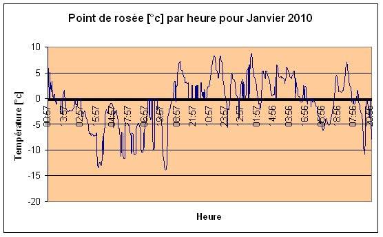 Point de rose Janvier 2010