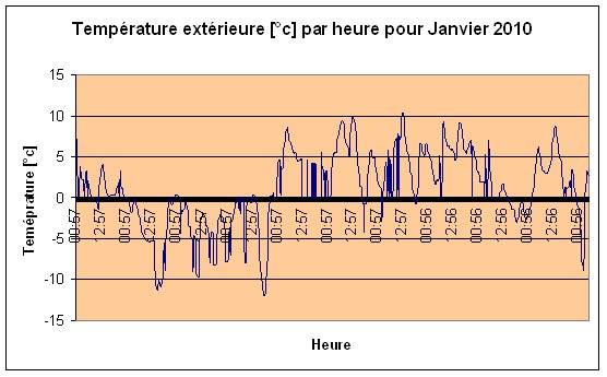 Temprature extrieure Janvier 2010