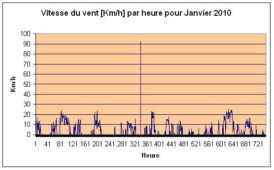 Vitesse du vent Janvier 2010