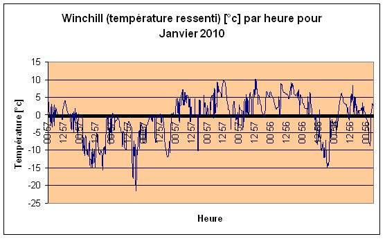 Windchill (temprature ressenti) Janvier 2010