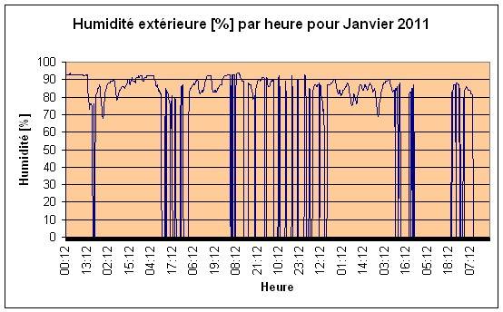 Humidit extrieure Janvier 2011