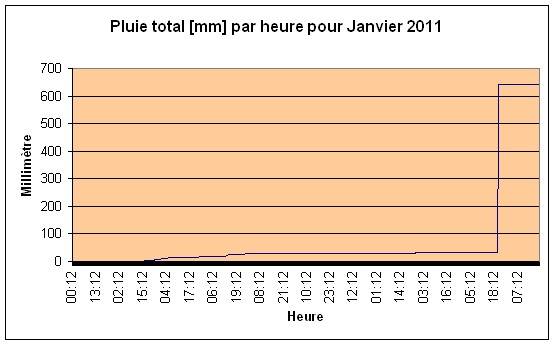 Pluie total Janvier 2011