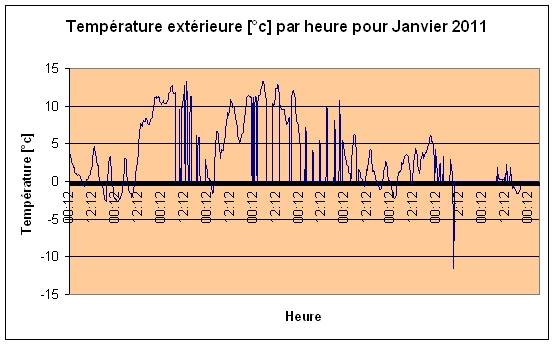 Temprature extrieure Janvier 2011