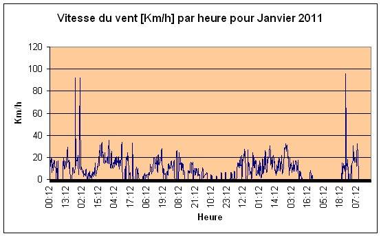 Vitesse du vent Janvier 2011