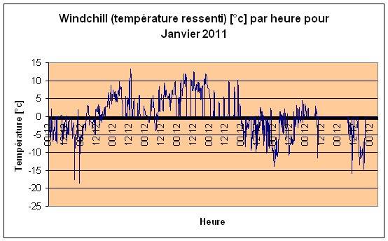 Windchill (temprature ressenti) Janvier 2011