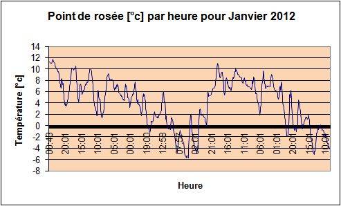 Point de rose par heure pour Janvier 2012.