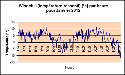 Windchill par heure pour Janvier 2012.