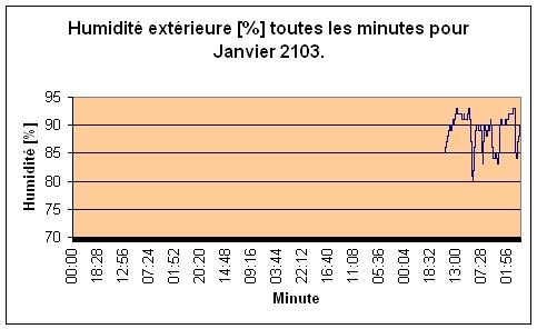 Humidit extrieure pour Janvier 2013.