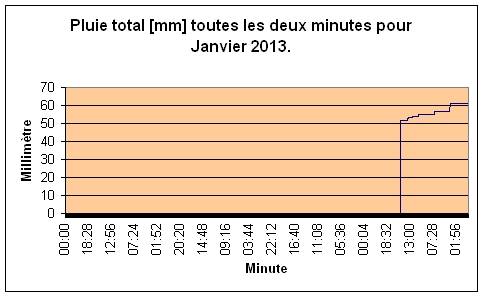 Pluie total pour Janvier 2013.