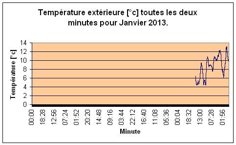 Temprature extrieure pour Janvier 2013.