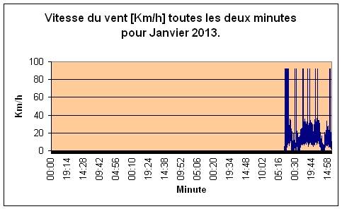 Vitesse du pour Janvier 2013.