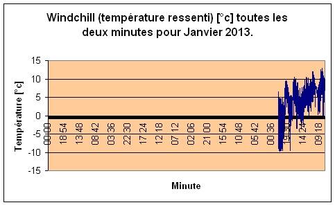 Windchil pour Janvier 2013.