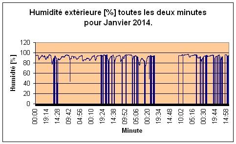 Humidit extrieure pour Janvier 2014.