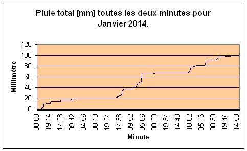 Pluie total pour Janvier 2014.