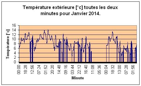 Temprature extrieure pour Janvier 2014.