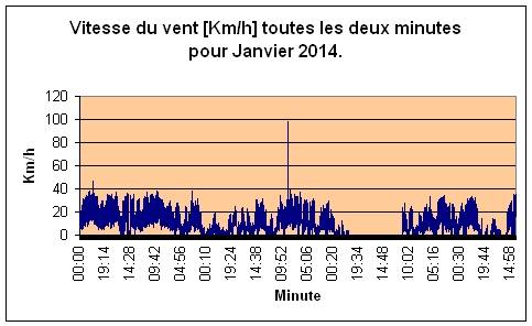 Vitesse du vent pour Janvier 2014.