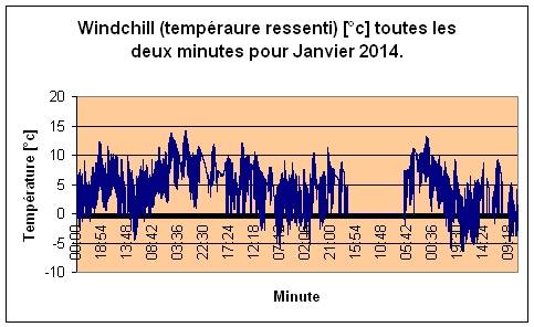 Windchill pour Janvier 2014.