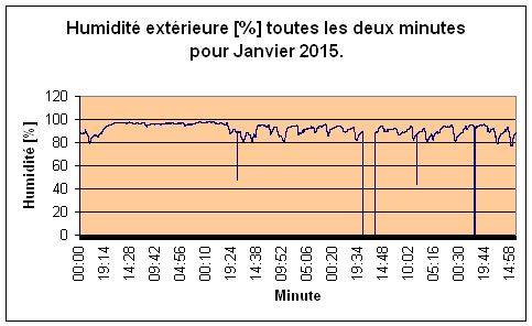 Humidit extrieure pour janvier 2015.