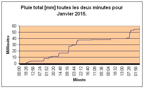 Pluie total pour Janiver 2015.