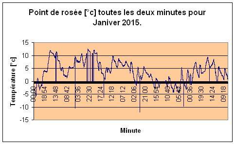 Point de rose pour Janvier 2015.