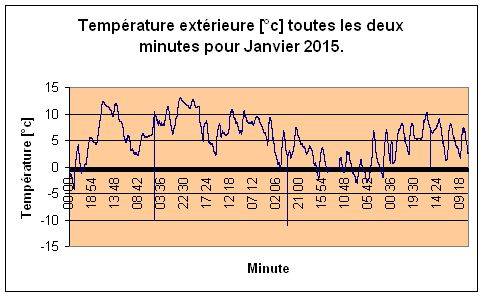 Temprature extrieure pour Janvier 2015.