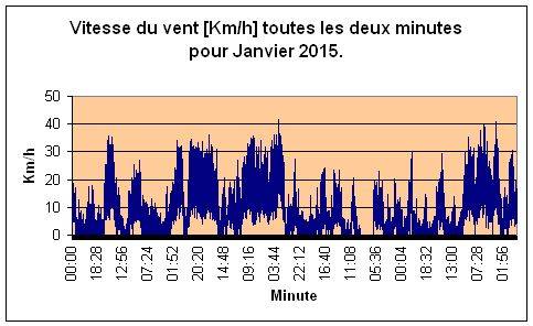 Vitesse du vent pour Janiver 2015.