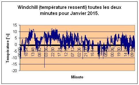 Windchill pour Janiver 2015.