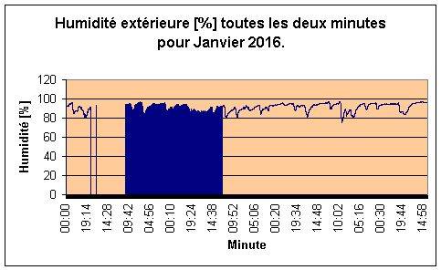 Humidit extrieure pour Janvier 2016.