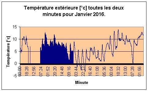 Temprature extrieure pour Janvier 2016.