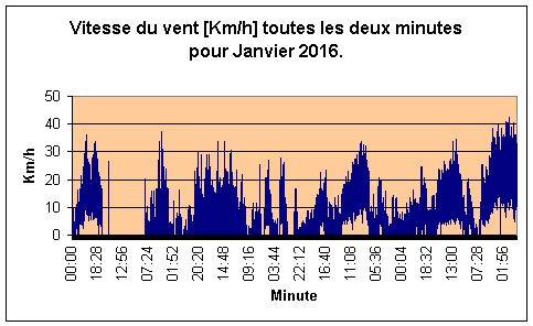 Vitesse du vent pour Janvier 2016.