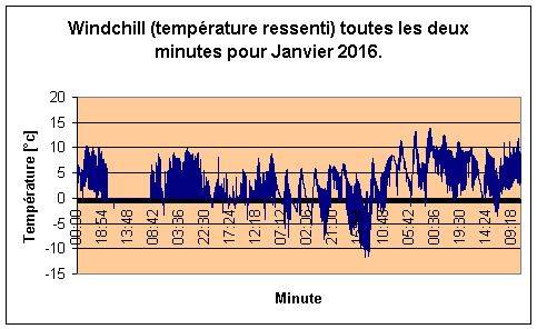 Windchill pour Janvier 2016.