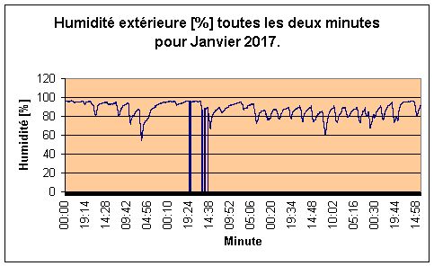 Humidit extrieure pour Janvier 2017.