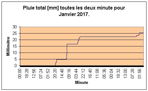 Pluie total pour Janvier 2017.