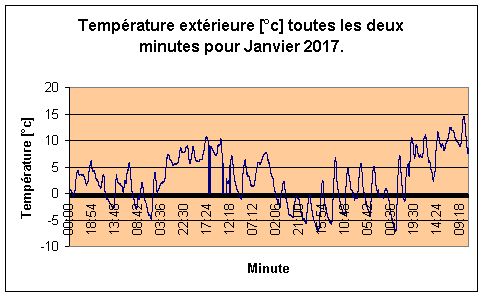 Temprature extrieure pour Janvier 2017.