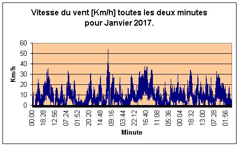 Vitesse du vent pour Janvier 2017.