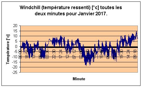 Windchill pour Janvier 2017.