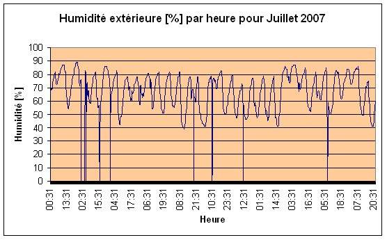 Humidit extrieure Juillet 2007