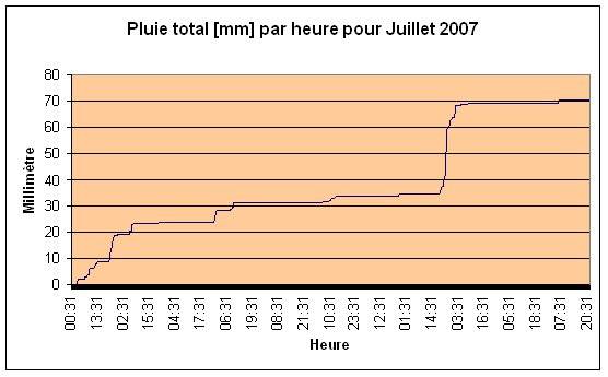 Pluie total Juillet 2007