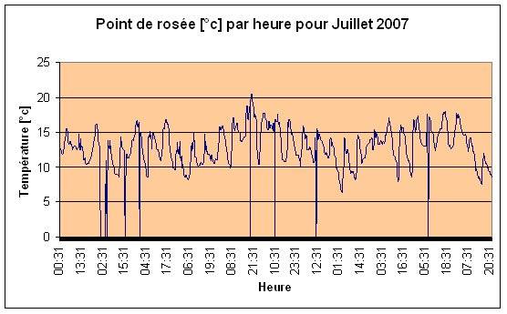 Point de rose Juillet 2007